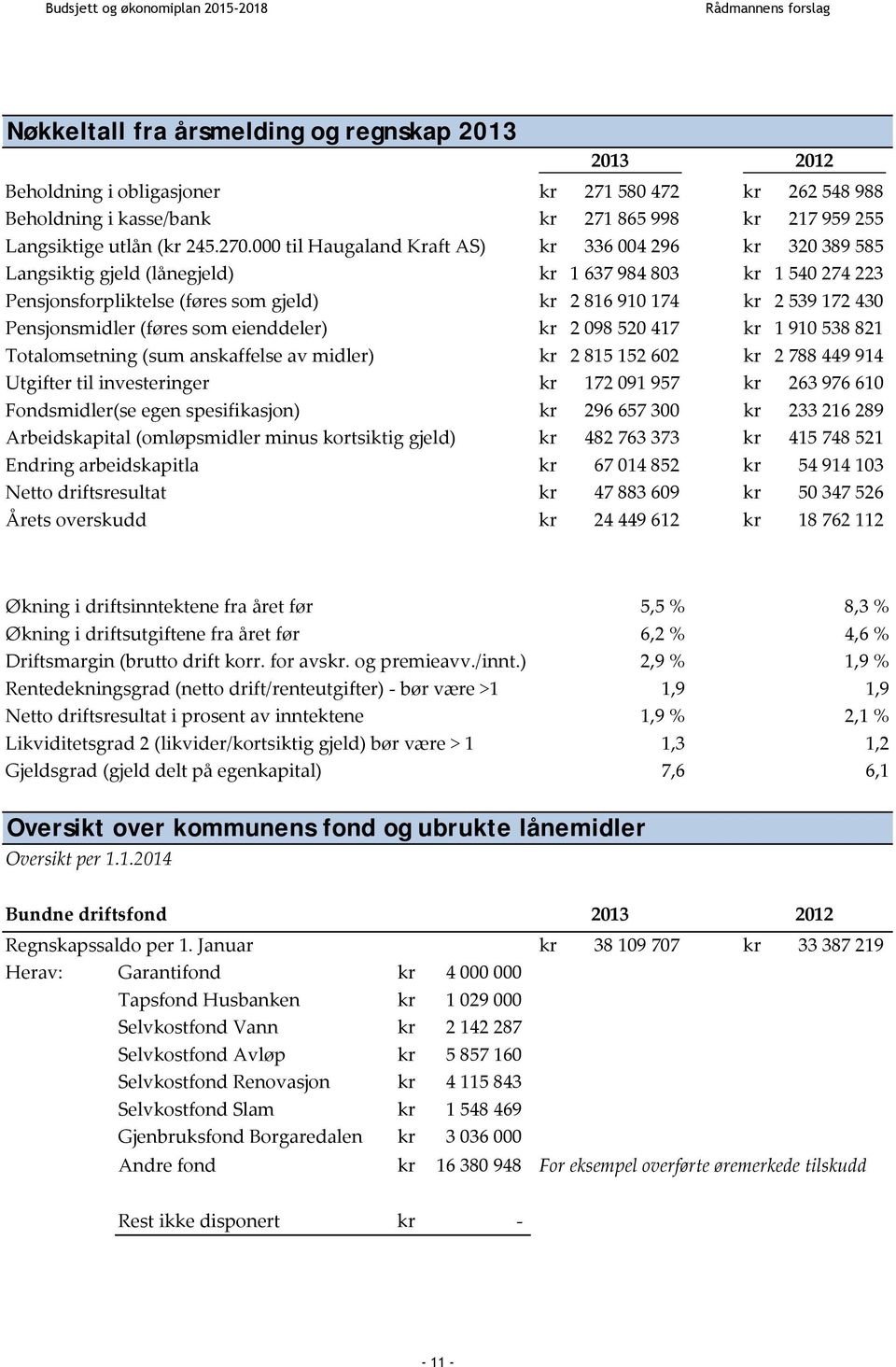 Pensjonsmidler (føres som eienddeler) kr 2 098 520 417 kr 1 910 538 821 Totalomsetning (sum anskaffelse av midler) kr 2 815 152 602 kr 2 788 449 914 Utgifter til investeringer kr 172 091 957 kr 263