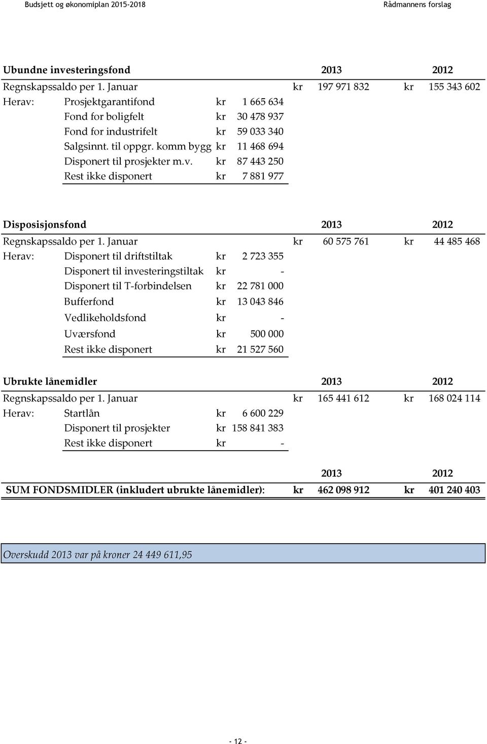 komm bygg kr 11 468 694 Disponert til prosjekter m.v. kr 87 443 250 Rest ikke disponert kr 7 881 977 Disposisjonsfond 2013 2012 Regnskapssaldo per 1.