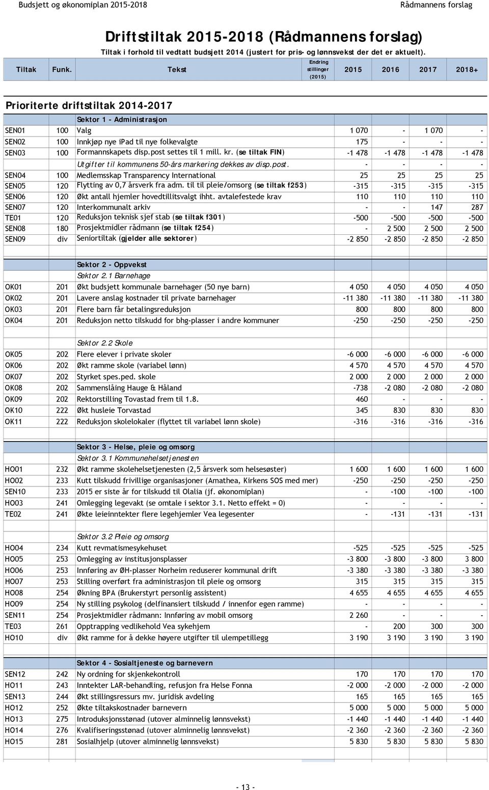 100 Formannskapets disp.post settes til 1 mill. kr. (se tiltak FIN) -1 478-1 478-1 478-1 478 Utgifter til kommunens 50-års markering dekkes av disp.post. - - - - SEN04 100 Medlemsskap Transparency International 25 25 25 25 SEN05 120 Flytting av 0,7 årsverk fra adm.