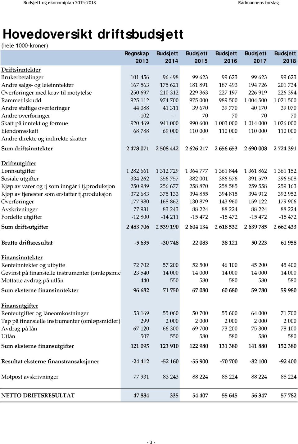 700 975 000 989 500 1 004 500 1 021 500 Andre statlige overføringer 44 088 41 311 39 670 39 770 40 170 39 070 Andre overføringer 102 70 70 70 70 Skatt på inntekt og formue 920 469 941 000 990 600 1