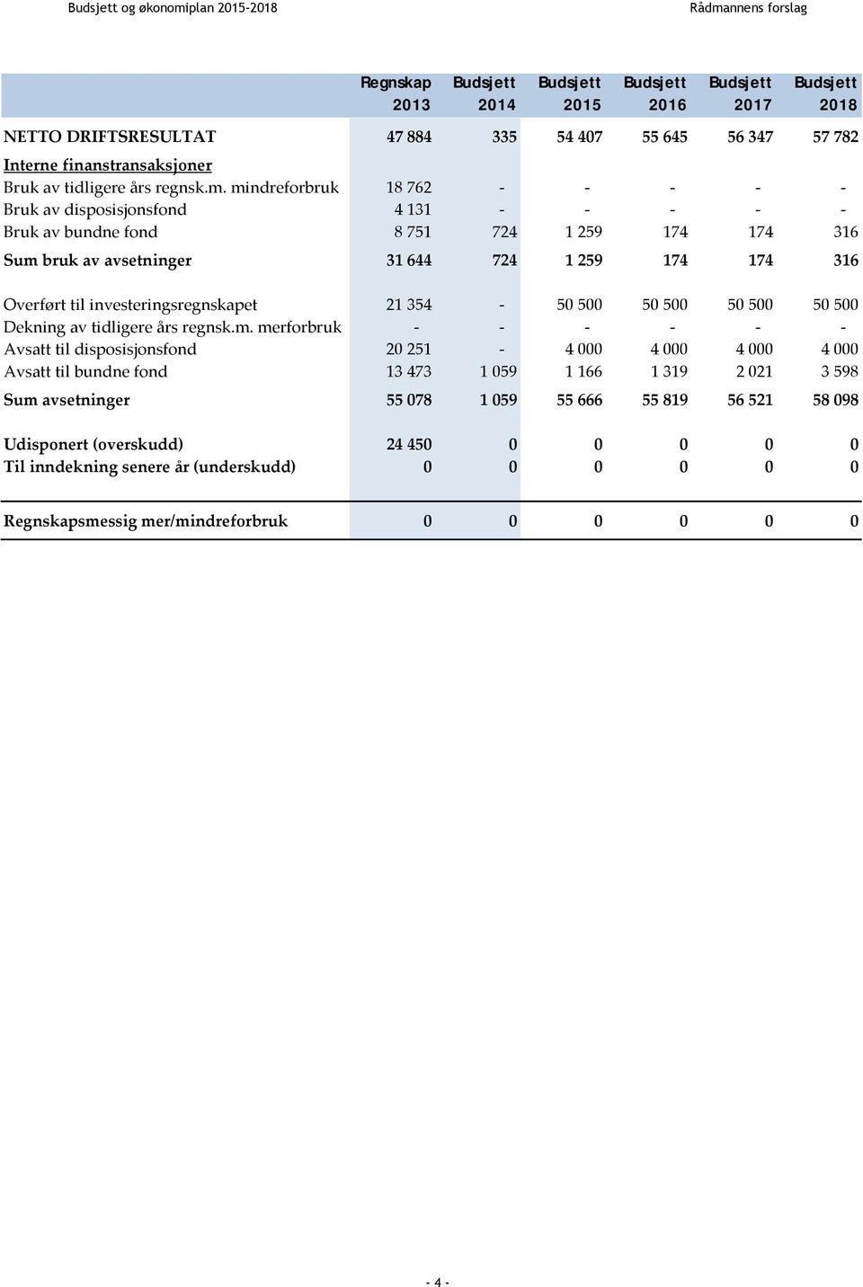 mindreforbruk 18 762 Bruk av disposisjonsfond 4 131 Bruk av bundne fond 8 751 724 1 259 174 174 316 Sum bruk av avsetninger 31 644 724 1 259 174 174 316 Overført til investeringsregnskapet 21 354