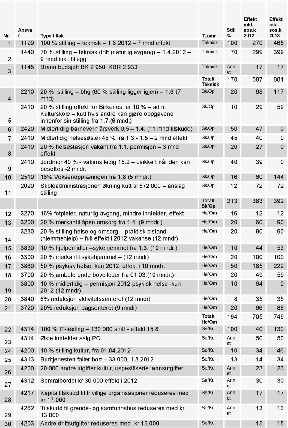 tillegg 3 1145 Brann budsjett BK 2 950, KBR 2 933 Teknisk Ann et 17 17 170 587 881 Totalt Teknisk Sk/Op 20 68 117 2210 20 % stilling bhg (60 % stilling ligger igjen) 1.