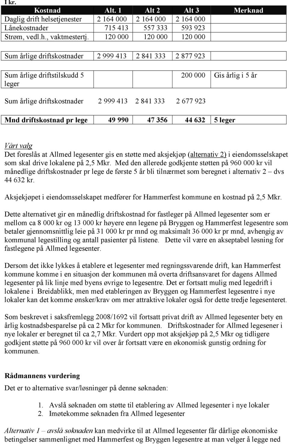 Mnd driftskostnad pr lege 49 990 47 356 44 632 5 leger Vårt valg Det foreslås at Allmed legesenter gis en støtte med aksjekjøp (alternativ 2) i eiendomsselskapet som skal drive lokalene på 2,5 Mkr.