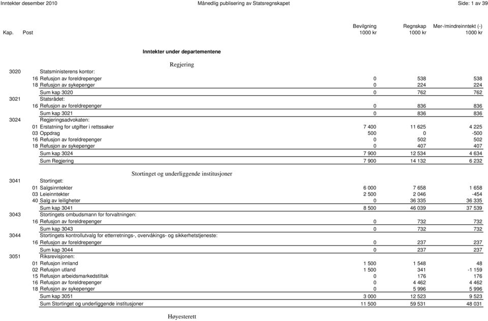 i rettssaker 7 400 11 625 4 225 03 Oppdrag 500 0-500 16 Refusjon av foreldrepenger 0 502 502 18 Refusjon av sykepenger 0 407 407 0038 Sum kap 3024 7 900 12 534 4 634 88 Sum Regjering 7 900 14 132 6