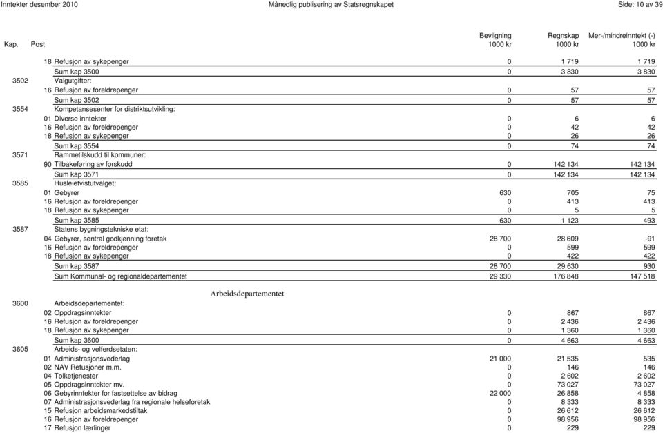 74 74 3571 Rammetilskudd til kommuner: 90 Tilbakeføring av forskudd 0 142 134 142 134 0090 Sum kap 3571 0 142 134 142 134 3585 Husleietvistutvalget: 01 Gebyrer 630 705 75 16 Refusjon av