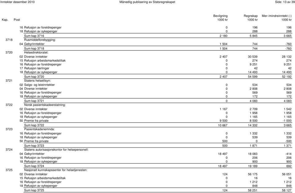 Refusjon av foreldrepenger 0 9 251 9 251 17 Refusjon lærlinger 0 42 42 18 Refusjon av sykepenger 0 14 493 14 493 0068 Sum kap 3720 2 407 54 599 52 192 3721 Statens helsetilsyn: 02 Salgs- og