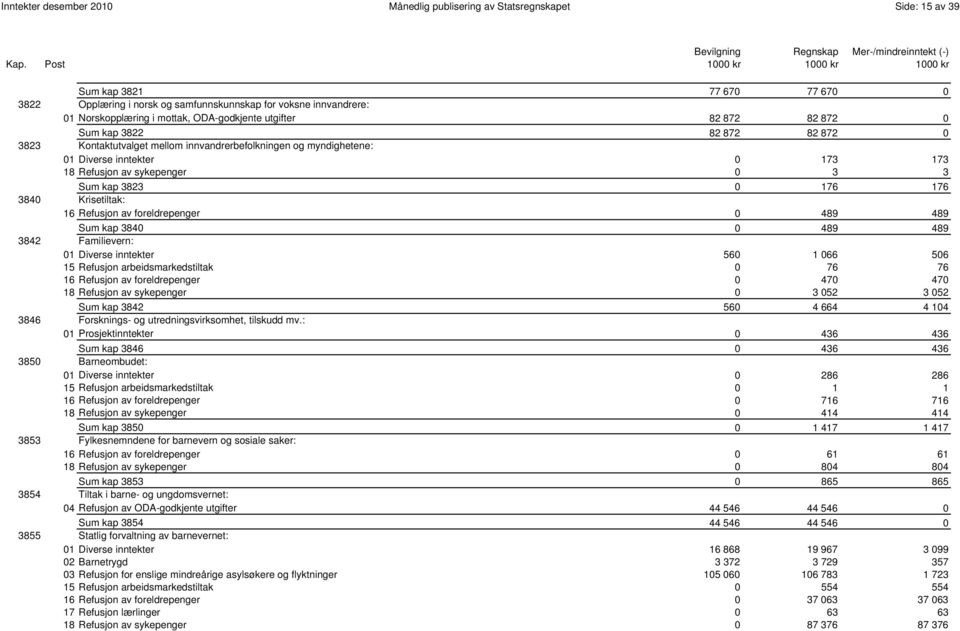 sykepenger 0 3 3 0019 Sum kap 3823 0 176 176 3840 Krisetiltak: 16 Refusjon av foreldrepenger 0 489 489 0016 Sum kap 3840 0 489 489 3842 Familievern: 01 Diverse inntekter 560 1 066 506 15 Refusjon
