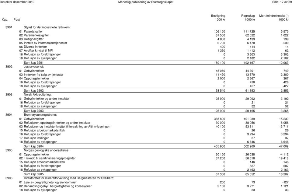 303 3 303 18 Refusjon av sykepenger 0 2 182 2 182 0058 Sum kap 3901 180 100 192 167 12 067 3902 Justervesenet: 01 Gebyrinntekter 45 050 44 301-749 03 Inntekter fra salg av tjenester 11 490 13 870 2