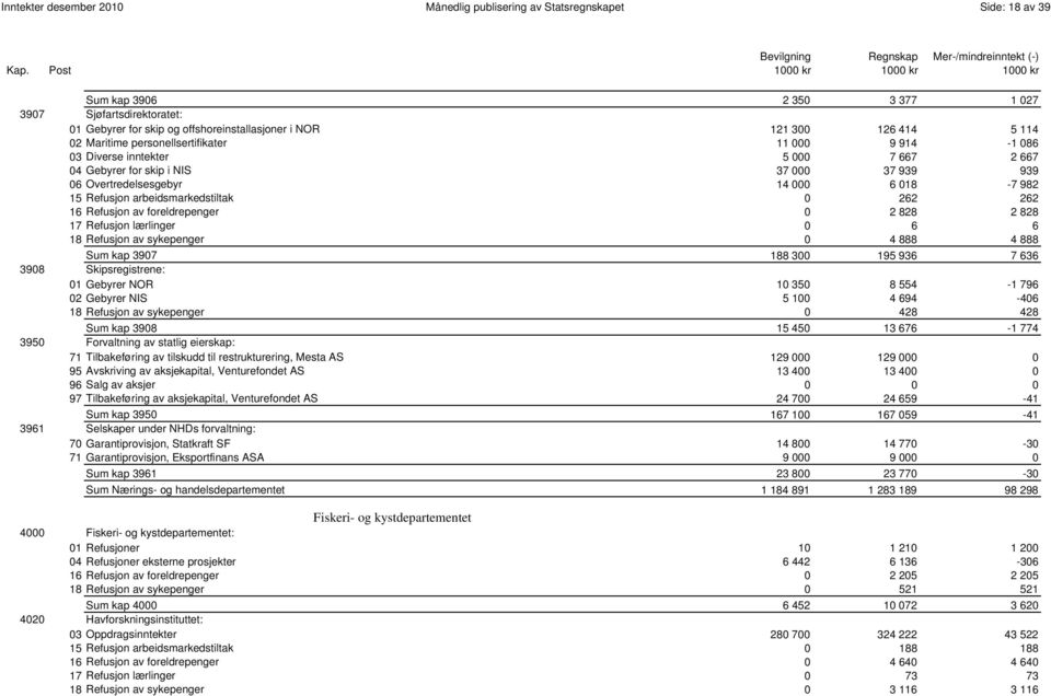 Refusjon arbeidsmarkedstiltak 0 262 262 16 Refusjon av foreldrepenger 0 2 828 2 828 17 Refusjon lærlinger 0 6 6 18 Refusjon av sykepenger 0 4 888 4 888 0082 Sum kap 3907 188 300 195 936 7 636 3908