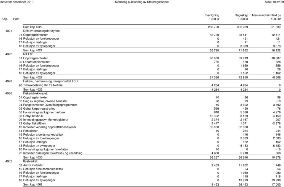 02 Laboratorieinntekter 786 158-628 16 Refusjon av foreldrepenger 0 1 659 1 659 17 Refusjon lærlinger 0 26 26 18 Refusjon av sykepenger 0 1 162 1 162 0054 Sum kap 4022 81 586 72 918-8 668 4023