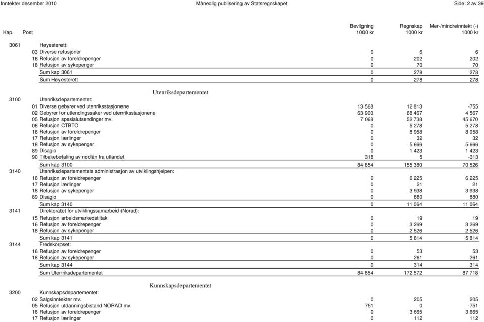 ved utenriksstasjonene 63 900 68 467 4 567 05 Refusjon spesialutsendinger mv.