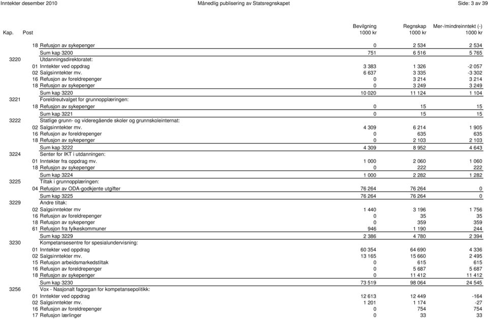6 637 3 335-3 302 16 Refusjon av foreldrepenger 0 3 214 3 214 18 Refusjon av sykepenger 0 3 249 3 249 0037 Sum kap 3220 10 020 11 124 1 104 3221 Foreldreutvalget for grunnopplæringen: 18 Refusjon av