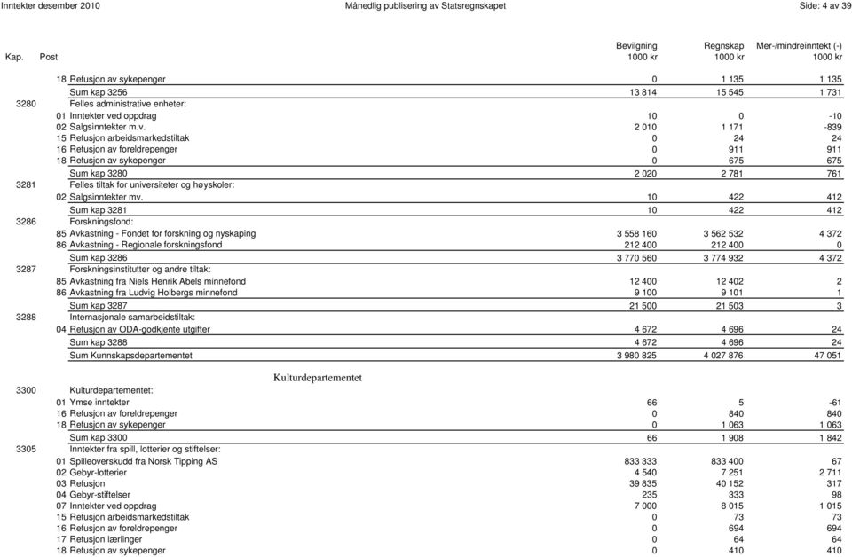 d oppdrag 10 0-10 02 Salgsinntekter m.v.