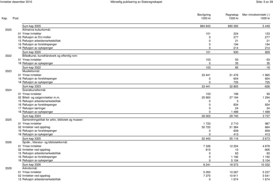 og offentlig rom: 01 Ymse inntekter 103 50-53 18 Refusjon av sykepenger 0 35 35 0019 Sum kap 3322 103 85-18 3323 Musikkformål: 01 Ymse inntekter 33 441 31 476-1 965 16 Refusjon av foreldrepenger 0