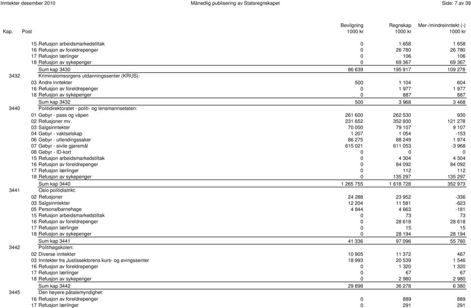 1 977 1 977 18 Refusjon av sykepenger 0 887 887 0037 Sum kap 3432 500 3 968 3 468 3440 Politidirektoratet - politi- og lensmannsetaten: 01 Gebyr - pass og våpen 261 600 262 530 930 02 Refusjoner mv.