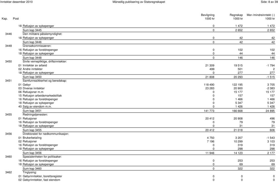 driftsinntekter: 01 Inntekter av arbeid 21 309 19 515-1 794 02 Andre inntekter 499 501 2 18 Refusjon av sykepenger 0 277 277 0021 Sum kap 3450 21 808 20 293-1 515 3451 Samfunnssikkerhet og beredskap: