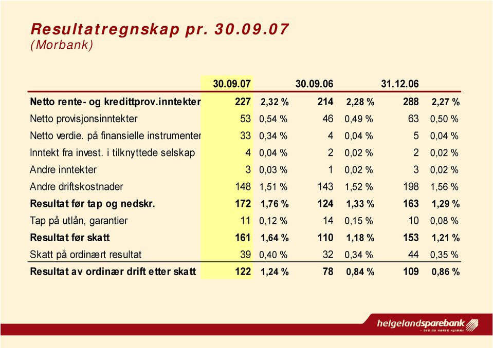 på finansielle instrumenter 33 0,34 % 4 0,04 % 5 0,04 % Inntekt fra invest.