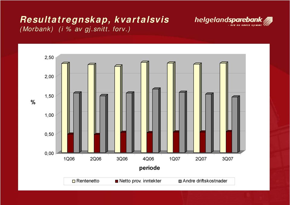 ) 2,50 2,00 % 1,50 1,00 0,50 0,00 1Q06 2Q06 3Q06