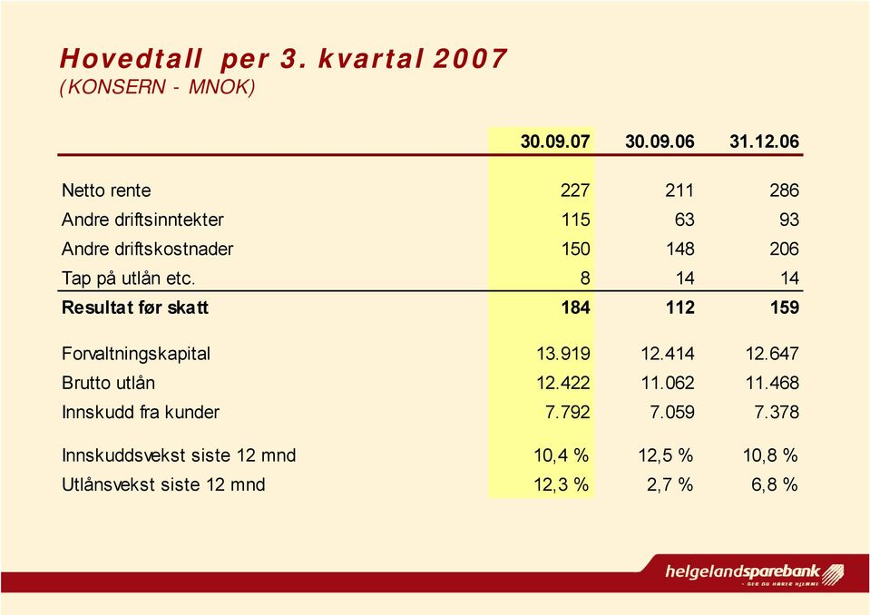 etc. 8 14 14 Resultat før skatt 184 112 159 Forvaltningskapital 13.919 12.414 12.647 Brutto utlån 12.