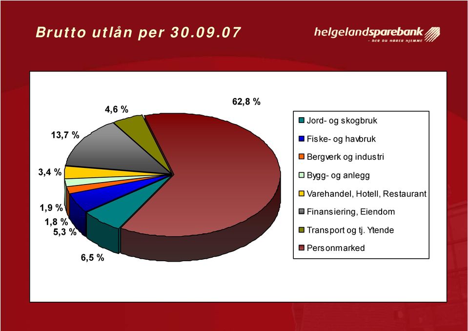 havbruk Bergverk og industri Bygg- og anlegg 1,9 % 1,8 %