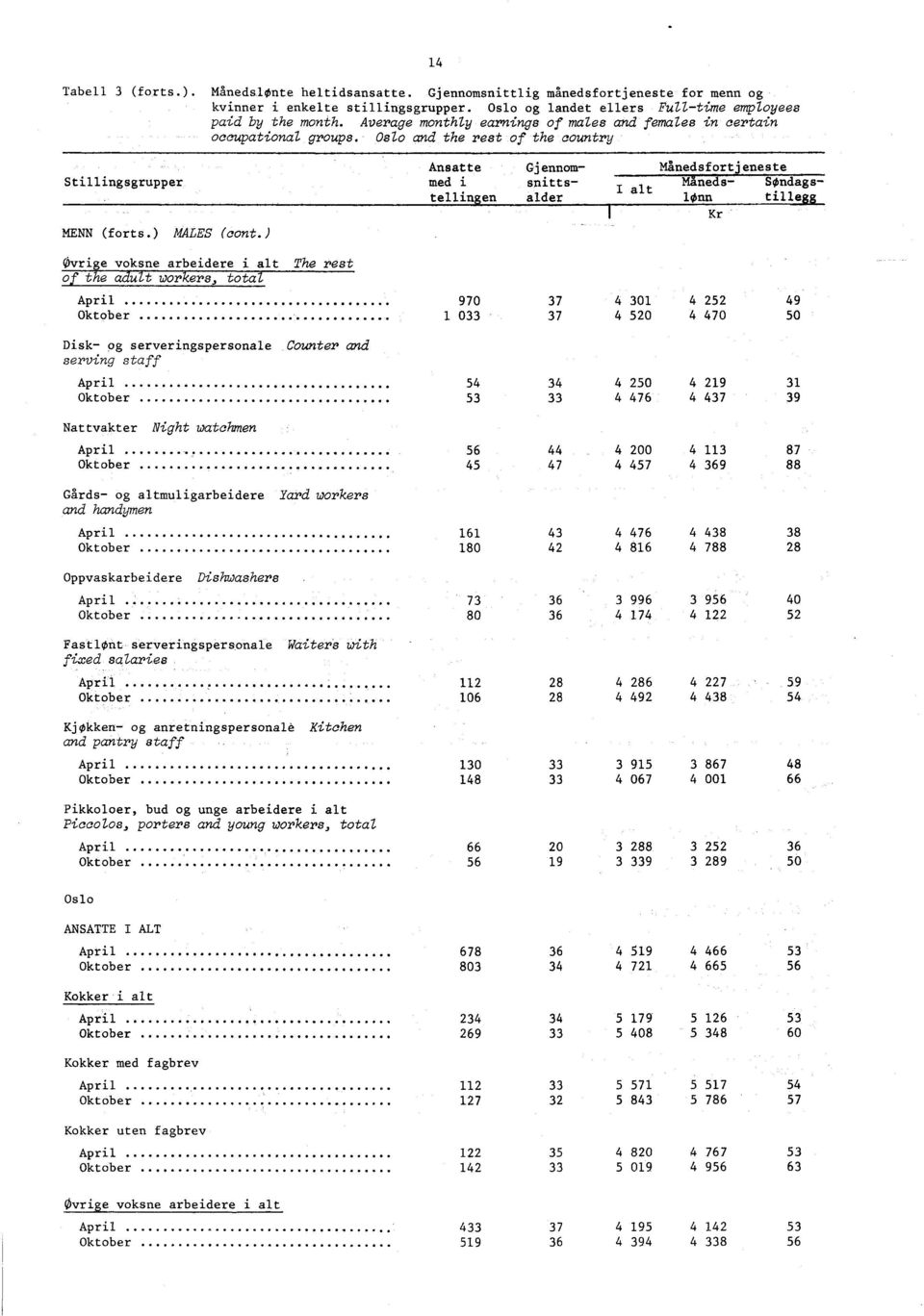 ) Ansatte Gjennommed i snittstellingen alder I alt MAnedsfortjeneste Måneds- SOndagslOnn tillegg Kr øvrige voksne arbeidere i alt The rest of the adult workers, total Disk- og serveringspersonale