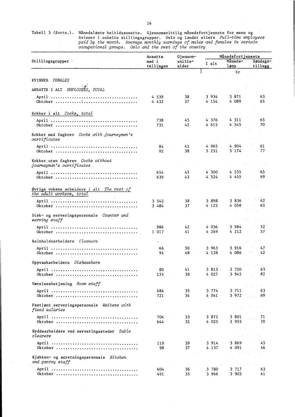 and the rest of the country Stillingsgrupper KVINNER FEMALES ANSATTE I ALT ENPLOYEkS, TOTAL Kokker i alt Cooks, total Kokker med fagbrev Cooks with journeyman's certificates Kokker uten fagbrev Cooks
