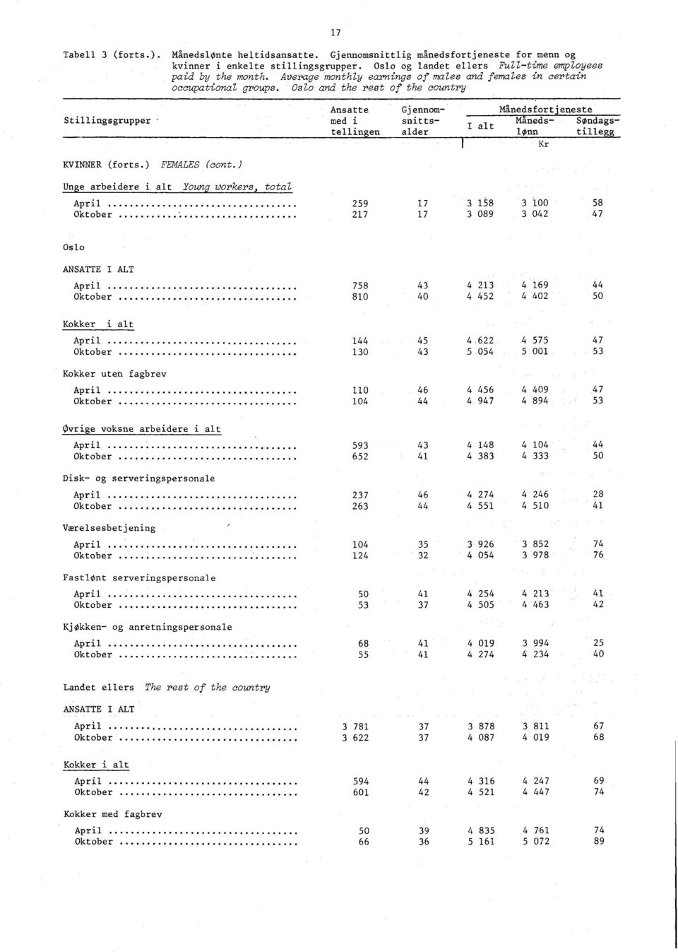 and the rest of the country Stillingsgrupper Ansatte med i tellingen Gjennomsnittsalder I alt Månedsfortjeneste Måneds- SOndagslOnn tillegg Kr KVINNER (forts.) FEMALES (cont.