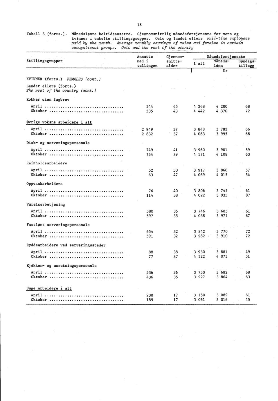 and the rest of the country Stillingsgrupper Ansatte ' med i tellingen I alt Gjennomsnittsalder Månedsfortjeneste MånedslOntillegg SOndags- Kr KVINNER (forts.) FEMALES (cont.) (forts.