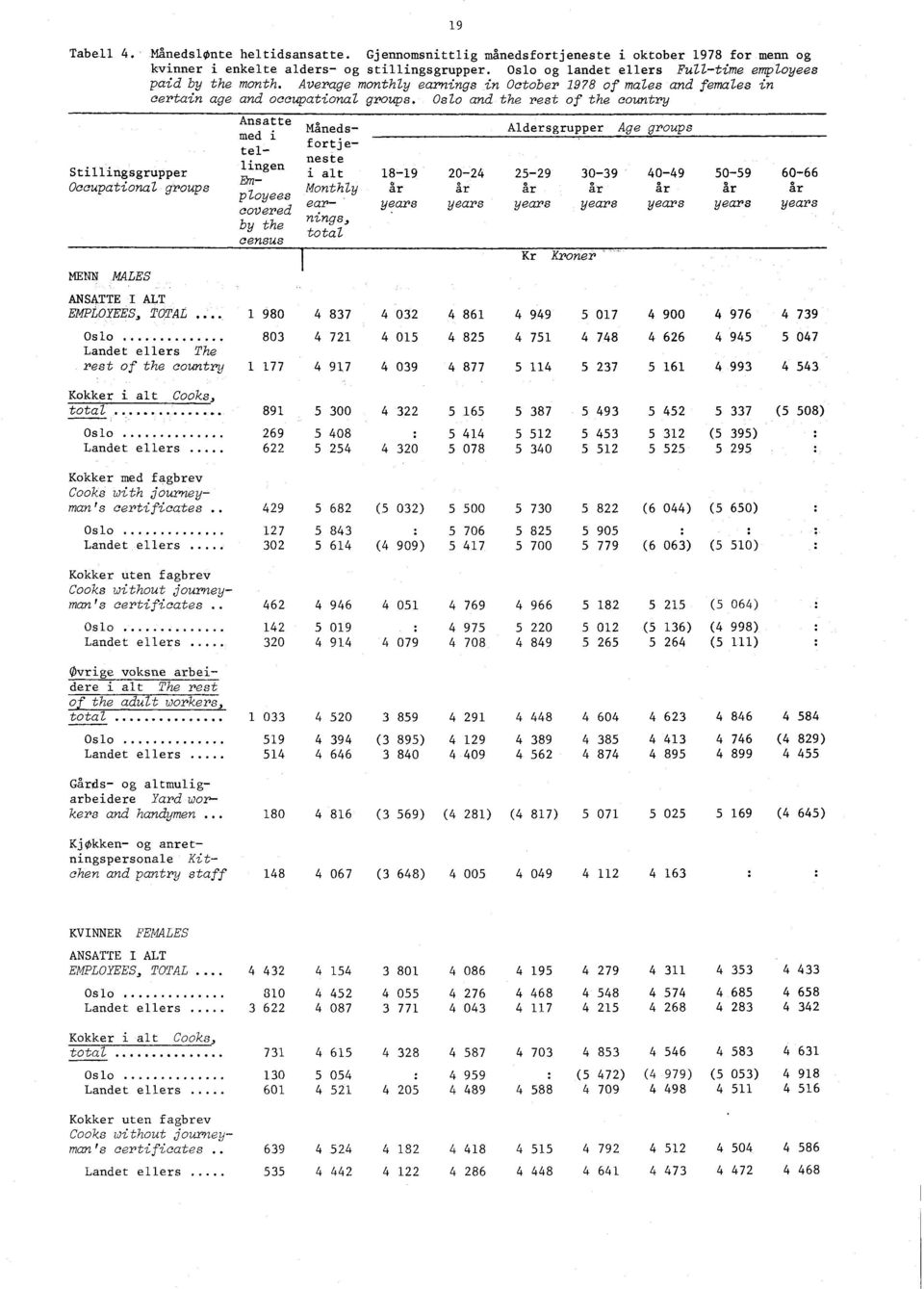 and the rest of the country Stillingsgrupper Occupational groups MENN MALES ANSATTE I ALT EMPLOYEES TOTAL The rest of the country Ansatte med i tellingen Employees covered by the census 19 Måneds-