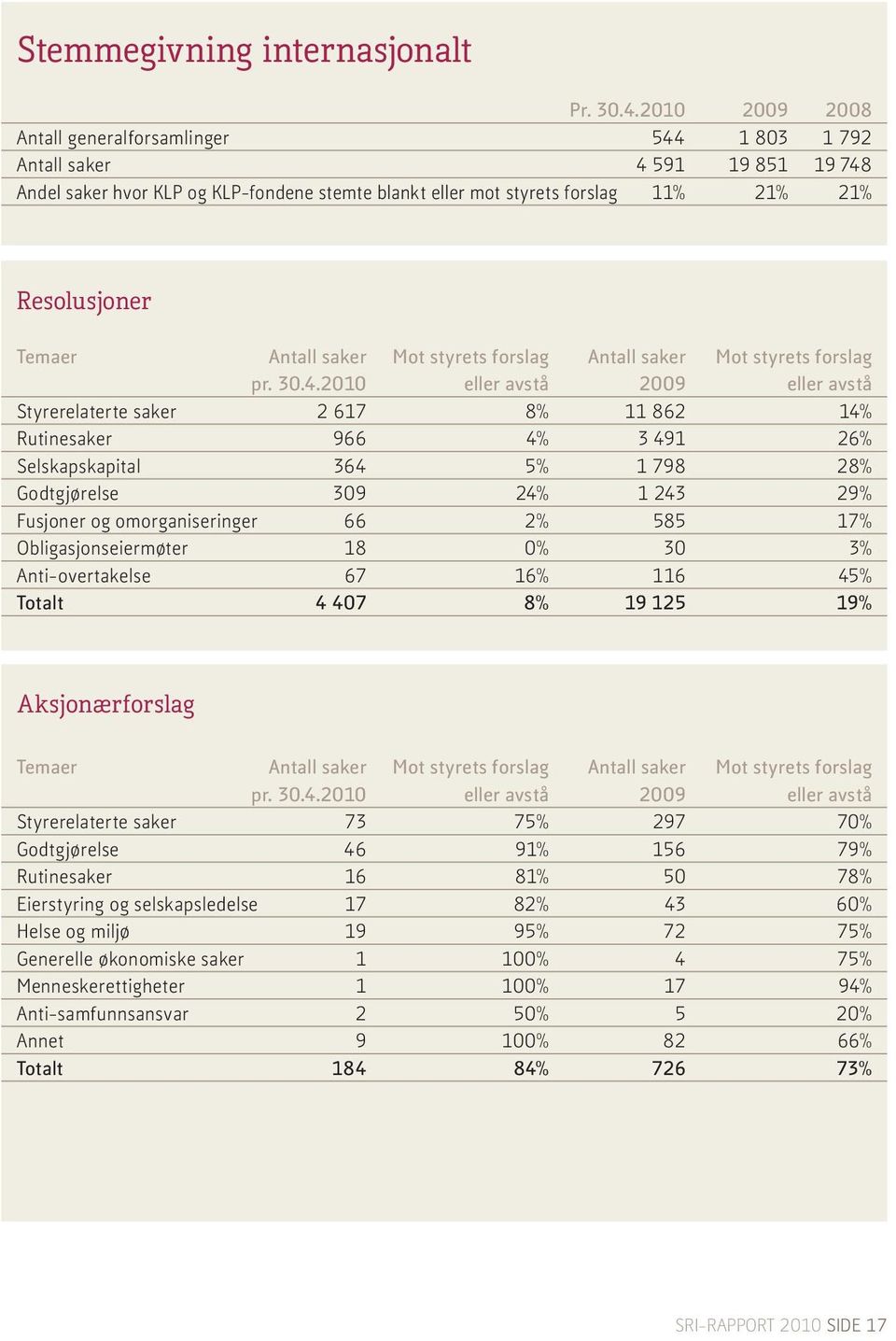 forslag Antall saker Mot styrets forslag pr. 0.