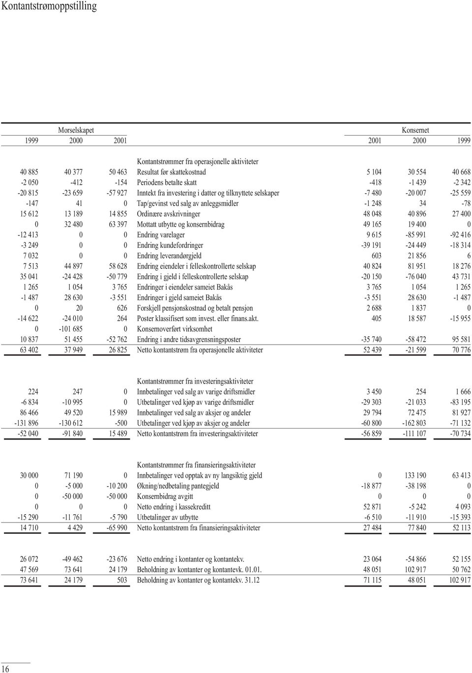 anleggsmidler -1 248 34-78 15 612 13 189 14 855 Ordinære avskrivninger 48 048 40 896 27 400 0 32 480 63 397 Mottatt utbytte og konsernbidrag 49 165 19 400 0-12 413 0 0 Endring varelager 9 615-85