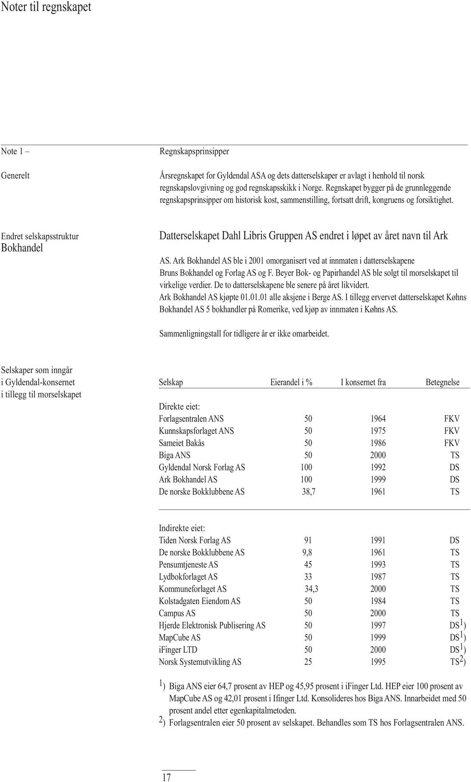 Endret selskapsstruktur Bokhandel Datterselskapet Dahl Libris Gruppen AS endret i lœpet av året navn til Ark AS.