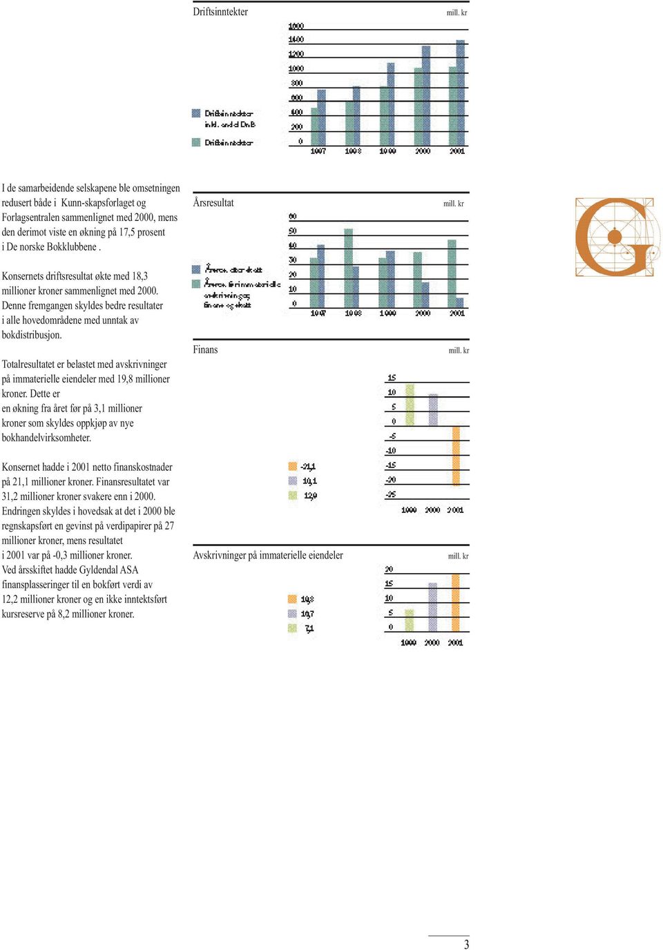 Konsernets driftsresultat økte med 18,3 millioner kroner sammenlignet med 2000. Denne fremgangen skyldes bedre resultater i alle hovedområdene med unntak av bokdistribusjon.