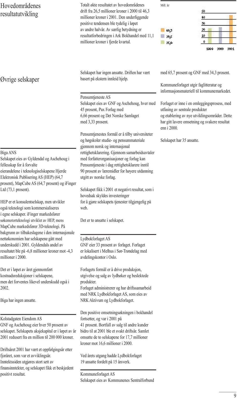 kr Øvrige selskaper Biga ANS Selskapet eies av Gyldendal og Aschehoug i fellesskap for å forvalte eierandelene i teknologiselskapene Hjerde Elektronisk Publisering AS (HEP) (64,7 prosent), MapCube AS