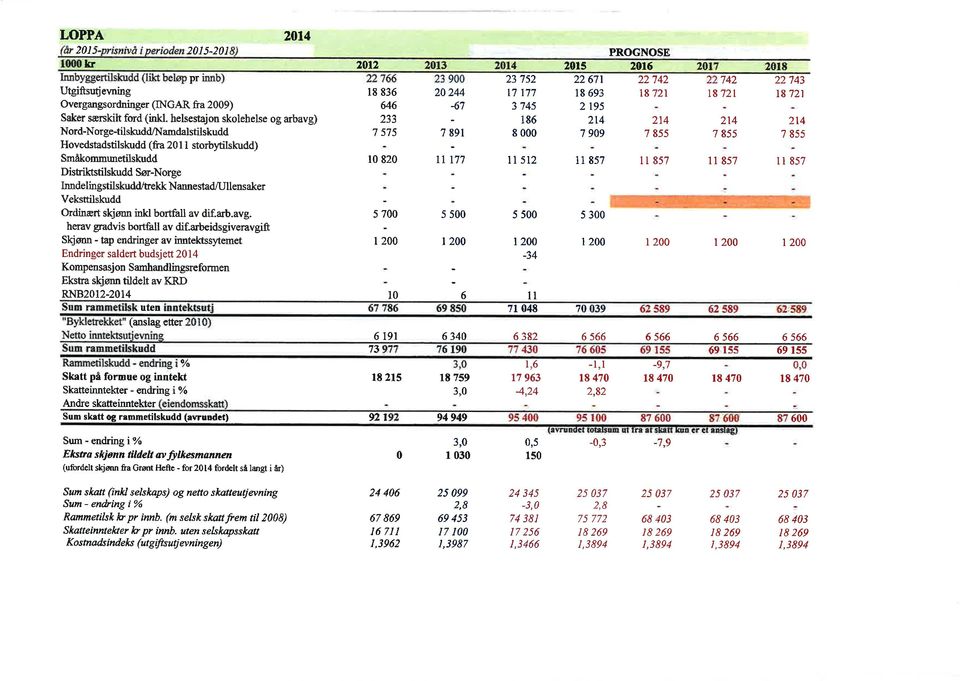 Nannestad/Ullens aker Veksttilskudd Ordinært s$ønn inkl bortfall av dif.arb.avg.