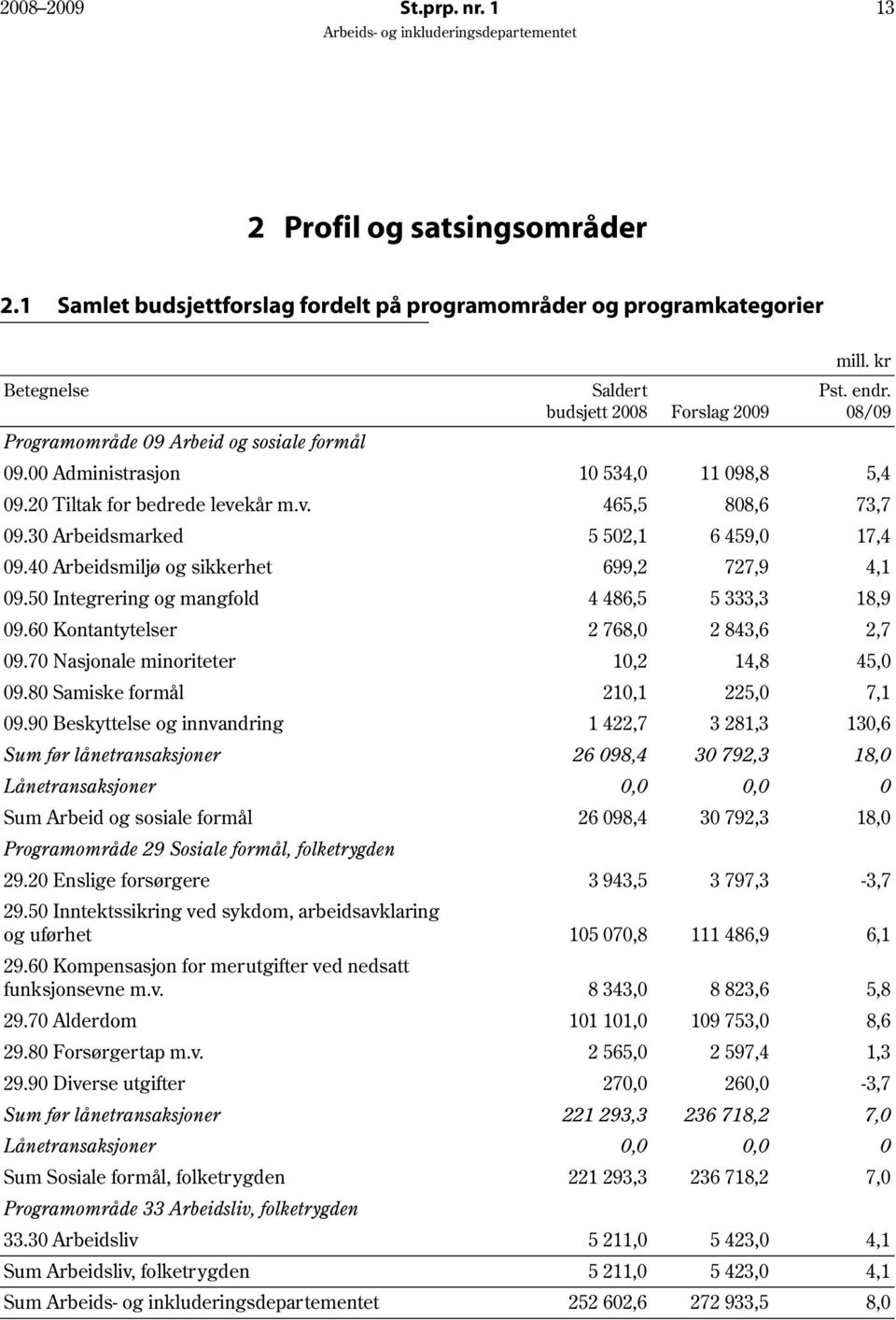 30 Arbeidsmarked 5 502,1 6 459,0 17,4 09.40 Arbeidsmiljø og sikkerhet 699,2 727,9 4,1 09.50 Integrering og mangfold 4 486,5 5 333,3 18,9 09.60 Kontantytelser 2 768,0 2 843,6 2,7 09.