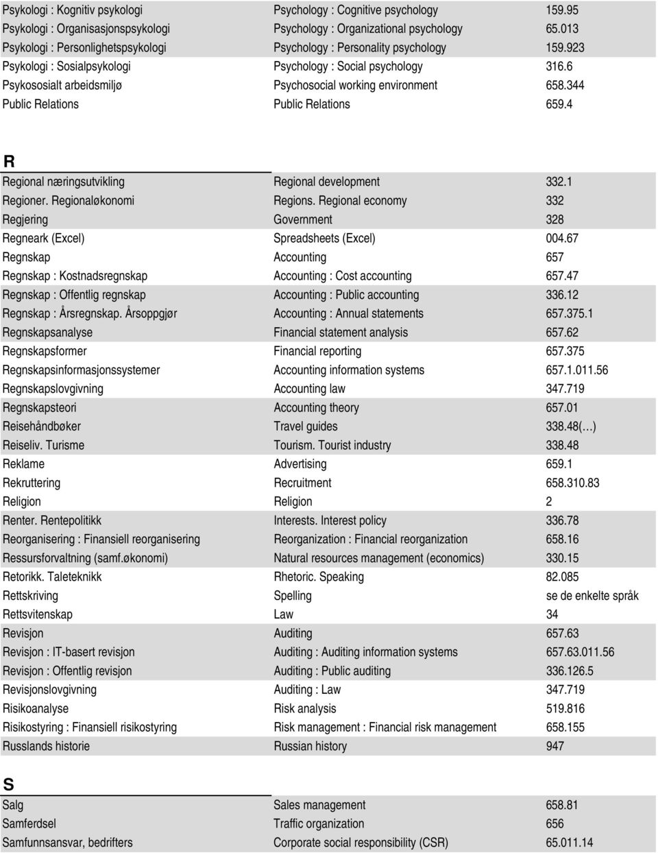 6 Psykososialt arbeidsmiljø Psychosocial working environment 658.344 Public Relations Public Relations 659.4 R Regional næringsutvikling Regional development 332.1 Regioner. Regionaløkonomi Regions.