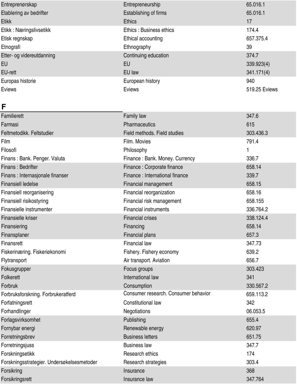 171(4) Europas historie European history 940 Eviews Eviews 519.25 Eviews F Familierett Family law 347.6 Farmasi Pharmaceutics 615 Feltmetodikk. Feltstudier Field methods. Field studies 303.436.