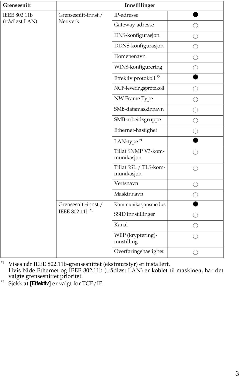 SMB-datamaskinnavn SMB-arbeidsgruppe Ethernet-hastighet LAN-type *1 $ Tillat SNMP V3-kommunikasjon Tillat SSL / TLS-kommunikasjon Vertsnavn Maskinnavn Grensesnitt-innst.