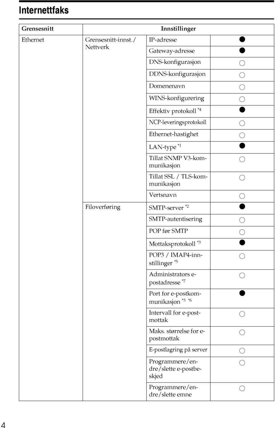 NCP-leveringsprotokoll Ethernet-hastighet LAN-type *1 $ Tillat SNMP V3-kommunikasjon Tillat SSL / TLS-kommunikasjon Vertsnavn Filoverføring SMTP-server * $