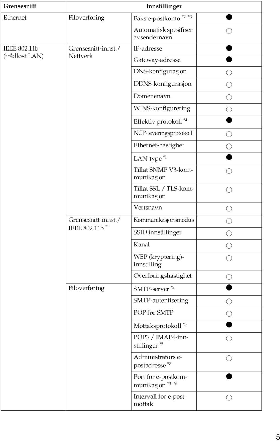 Ethernet-hastighet LAN-type *1 $ Tillat SNMP V3-kommunikasjon Tillat SSL / TLS-kommunikasjon Vertsnavn Kommunikasjonsmodus SSID innstillinger Kanal WEP (kryptering)- innstilling