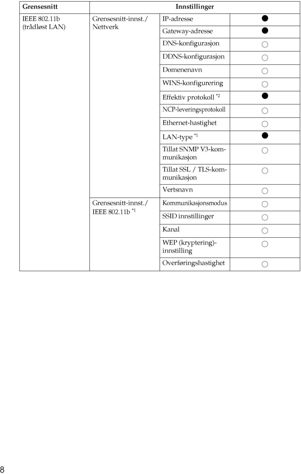 protokoll * $ NCP-leveringsprotokoll Ethernet-hastighet LAN-type *1 $ Tillat SNMP V3-kommunikasjon Tillat SSL /