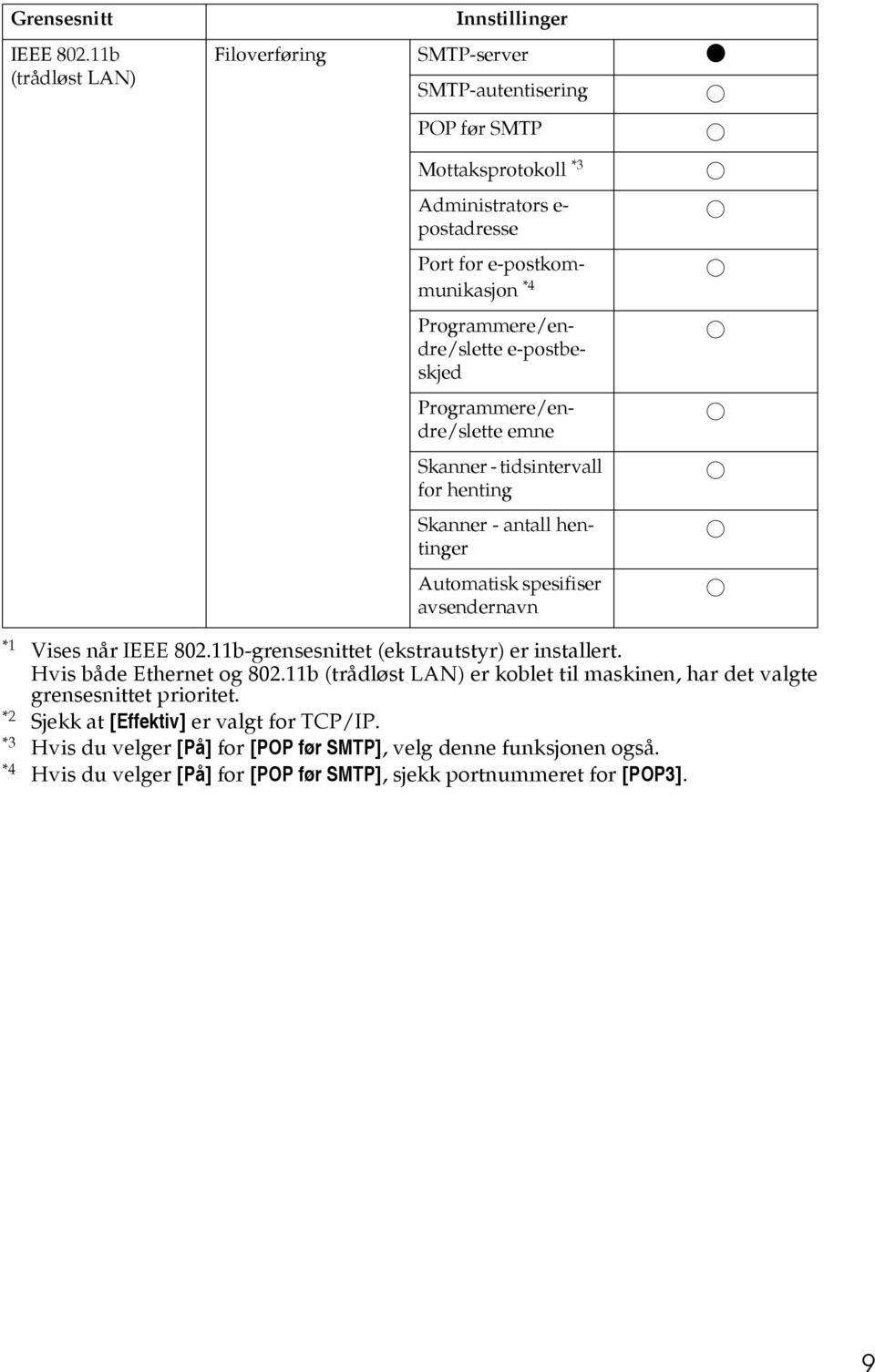 Programmere/endre/slette e-postbeskjed Programmere/endre/slette emne Skanner - tidsintervall for henting Skanner - antall hentinger Automatisk spesifiser avsendernavn *1 Vises når