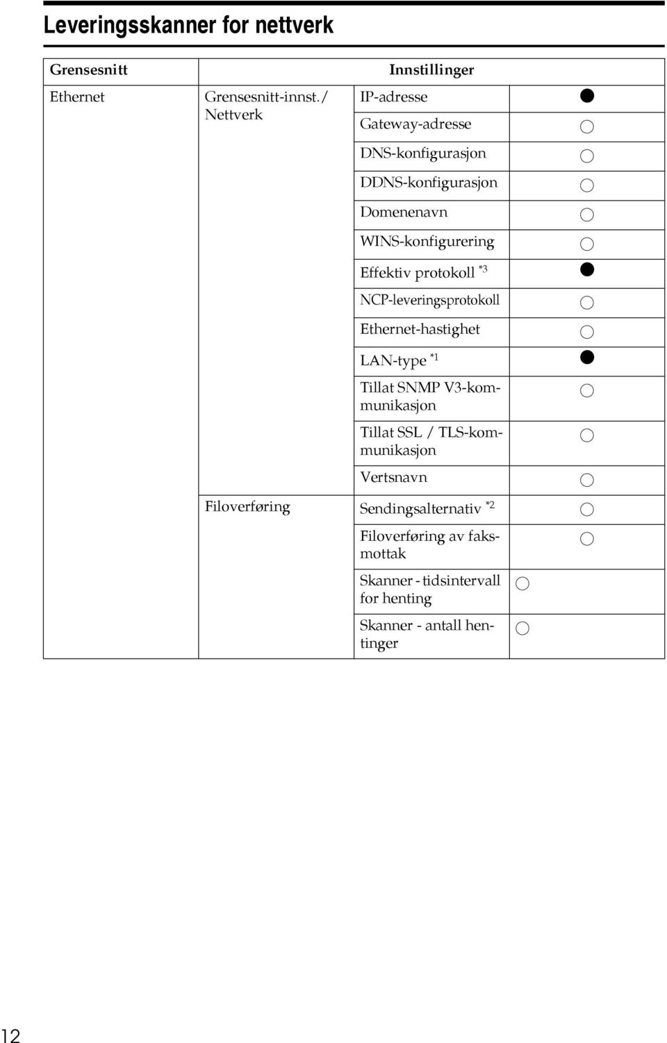 WINS-konfigurering Effektiv protokoll *3 $ NCP-leveringsprotokoll Ethernet-hastighet LAN-type *1 $ Tillat SNMP