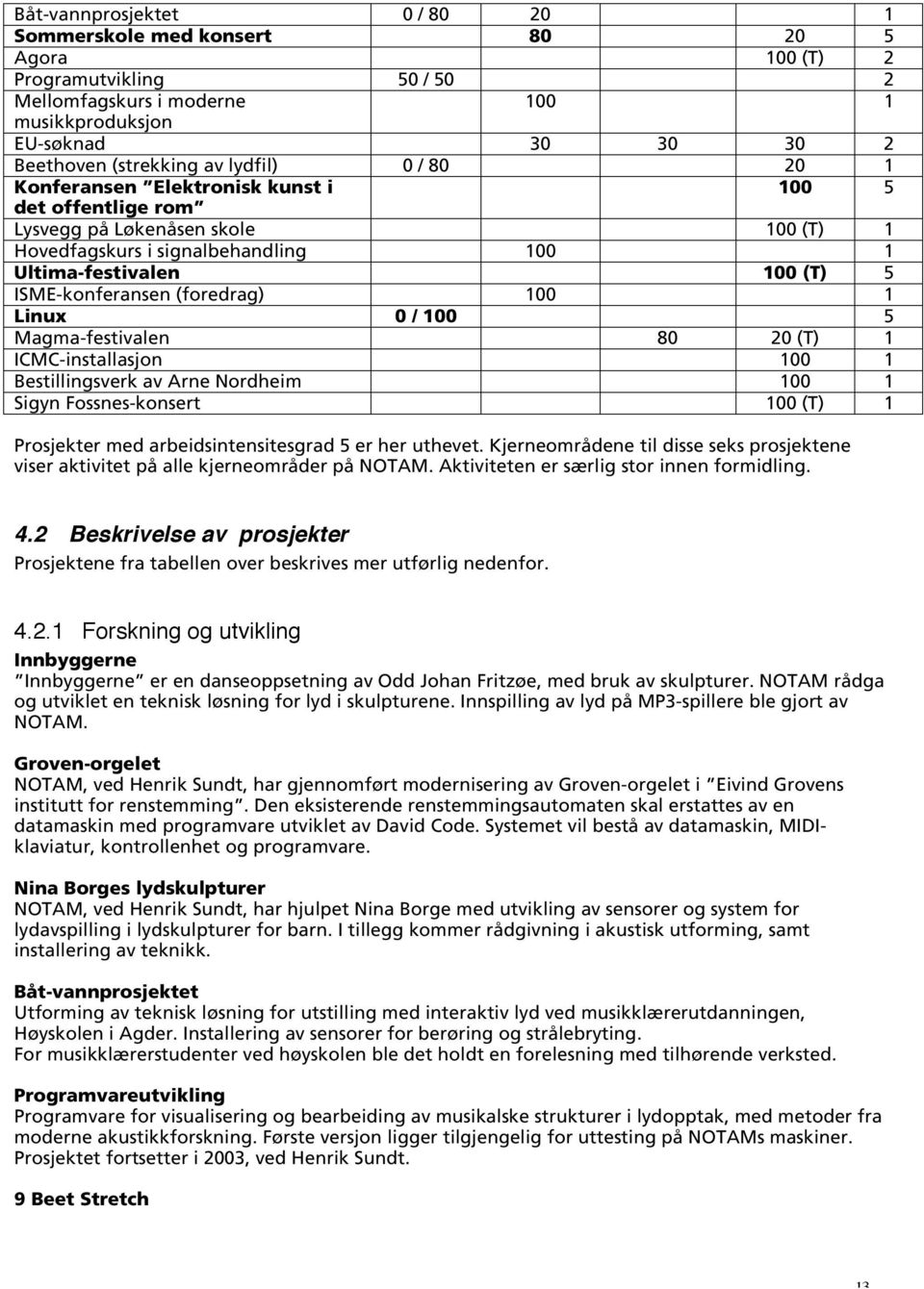 (foredrag) 100 1 Linux 0 / 100 5 Magma-festivalen 80 20 (T) 1 ICMC-installasjon 100 1 Bestillingsverk av Arne Nordheim 100 1 Sigyn Fossnes-konsert 100 (T) 1 Prosjekter med arbeidsintensitesgrad 5 er