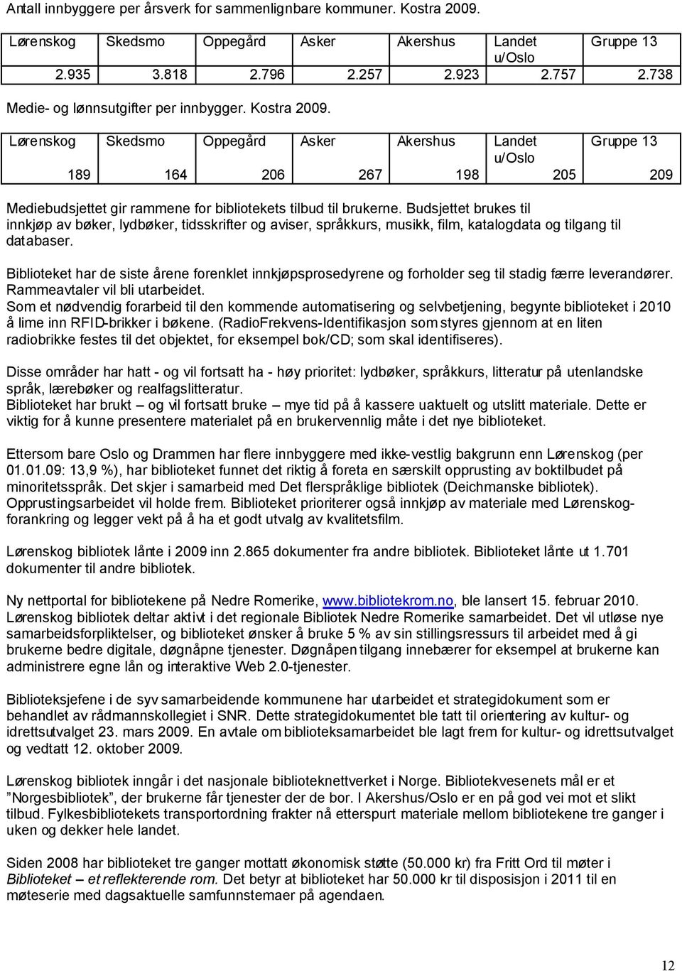 Lørenskog Skedsmo Oppegård Asker Akershus Landet Gruppe 13 u/oslo 189 164 206 267 198 205 209 Mediebudsjettet gir rammene for bibliotekets tilbud til brukerne.