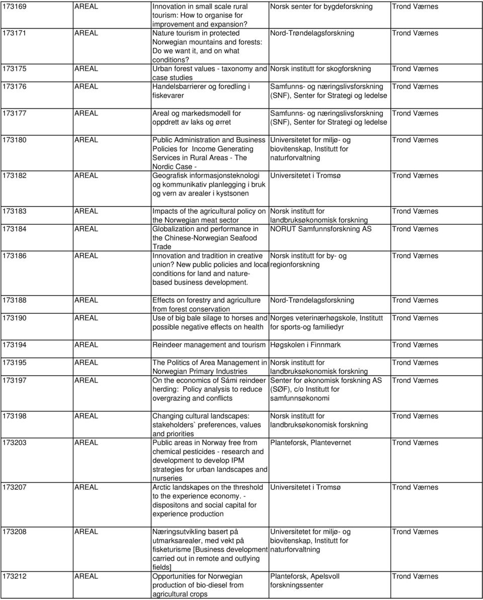 173175 AREAL Urban forest values - taxonomy and case studies 173176 AREAL Handelsbarrierer og foredling i fiskevarer Norsk senter for bygdeforskning Nord-Trøndelagsforskning Norsk institutt for