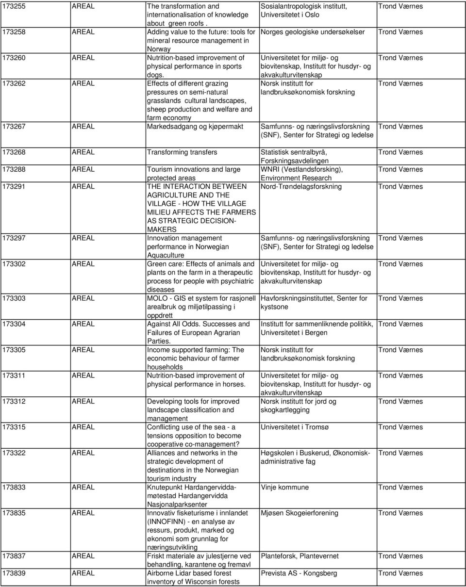 173262 AREAL Effects of different grazing pressures on semi-natural grasslands cultural landscapes, sheep production and welfare and farm economy Sosialantropologisk institutt, Norges geologiske