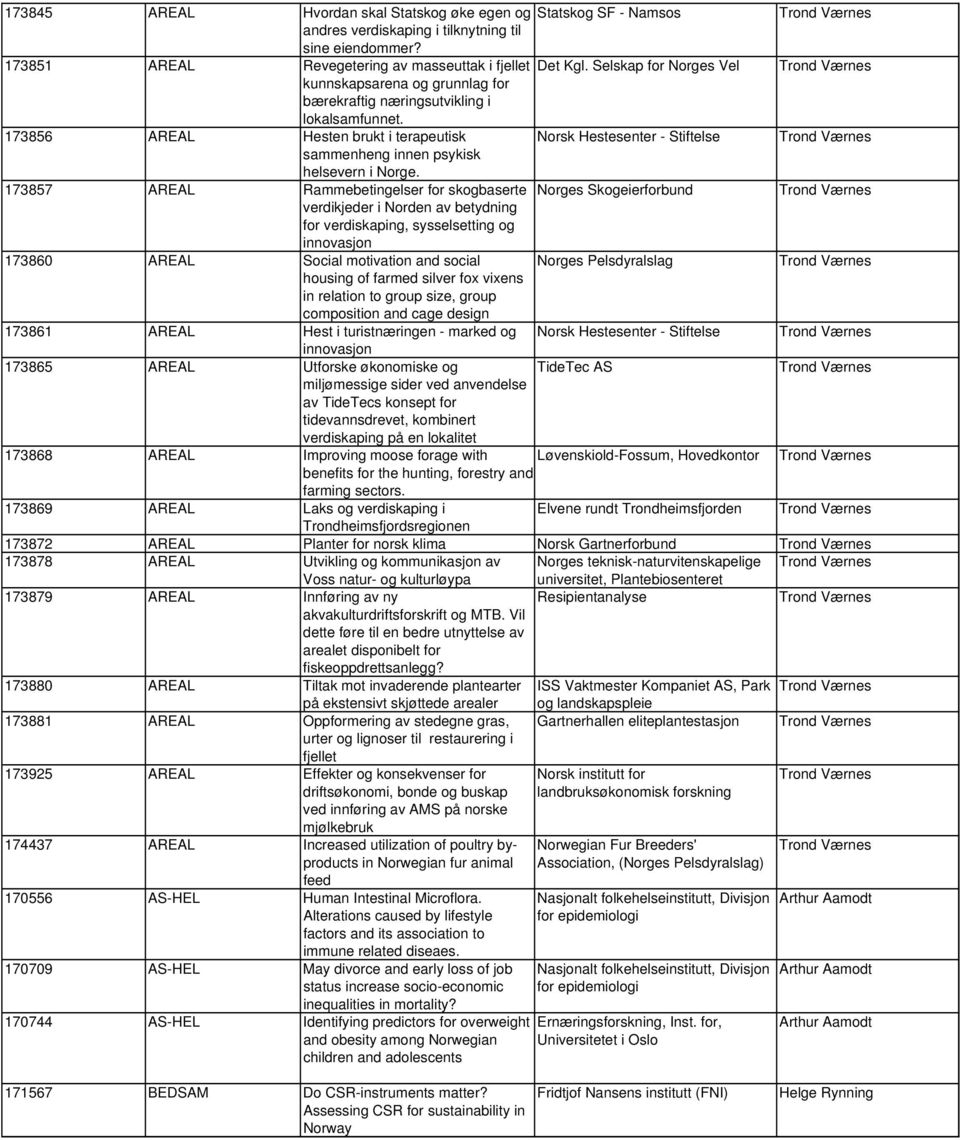 173856 AREAL Hesten brukt i terapeutisk Norsk Hestesenter - Stiftelse sammenheng innen psykisk helsevern i Norge.