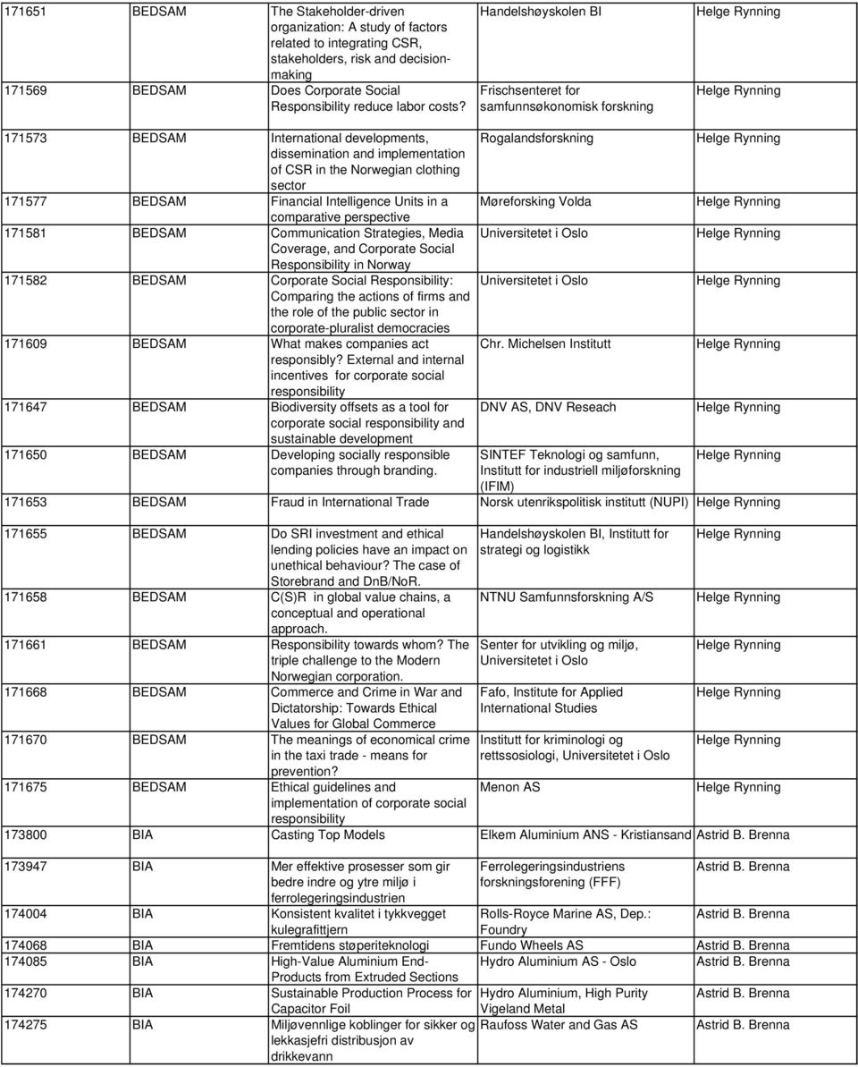 Handelshøyskolen BI Frischsenteret for samfunnsøkonomisk forskning Helge Rynning Helge Rynning 171573 BEDSAM International developments, dissemination and implementation of CSR in the Norwegian